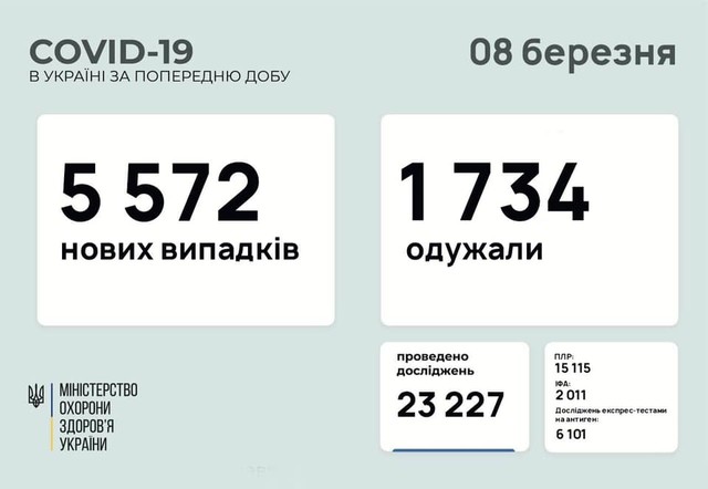 Коронавирус 8 марта: в Одесской области заболели 298 человек