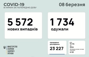 Коронавирус 10 марта: в Одесской области заболели 586 человек