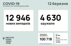 Коронавирус 12 марта: в Одесской области заболели 757 человек