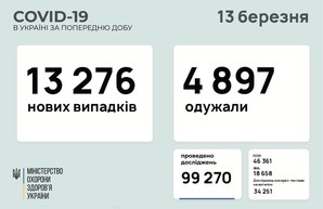 Коронавирус 13 марта: 767 заболевших в Одесской области