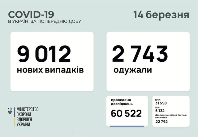 Коронавирус 14 марта: в Одесской области за сутки заболели 485 человек
