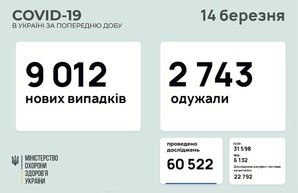 Коронавирус 14 марта: в Одесской области за сутки заболели 485 человек