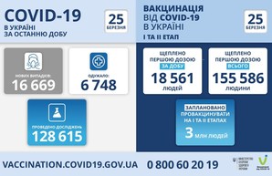 Коронавирус 25 марта: 1235 новых случаев в Одесской области и антирекорд эпидемии