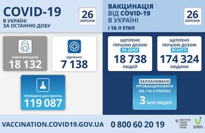 Коронавирус 26 марта: в Одесской области заболели за сутки более полутора тысяч человек