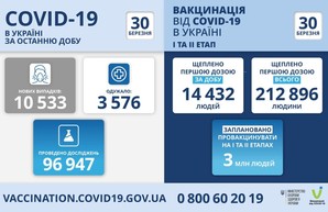 Коронавирус 30 марта: 721 новый случай заболевания в Одесской области