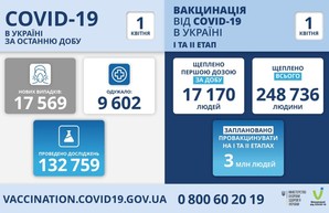 Коронавирус 1 апреля: в Одесской области за сутки заболели 1305 человек