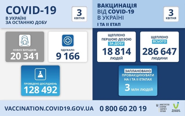 Коронавирус 3 апреля: в Одесской области заболели более полутора тысяч человек