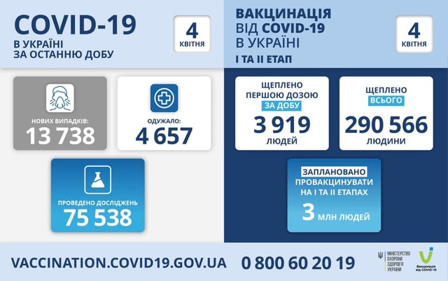 Коронавирус 4 апреля: в Одесской области заболело более тысячи человек