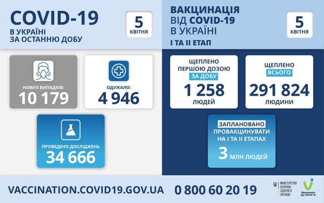 Коронавирус 5 апреля: в Одесской области 660 случаев заболевания