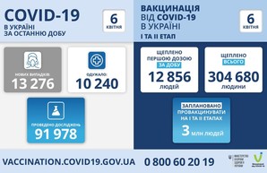 Коронавирус 6 апреля: Одесская область занимает первое место по числу заболевших за сутки