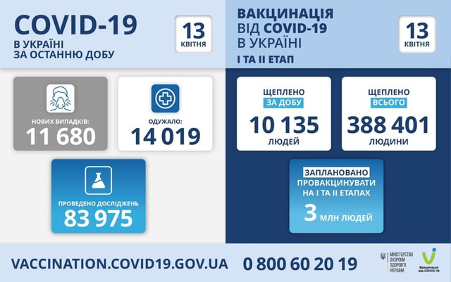 Коронавирус 13 апреля: в Одесской области за сутки обнаружили 795 новых случаев