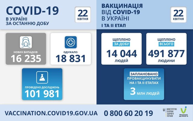 Коронавирус 22 апреля: в Одесской области за сутки заболели 844 человека