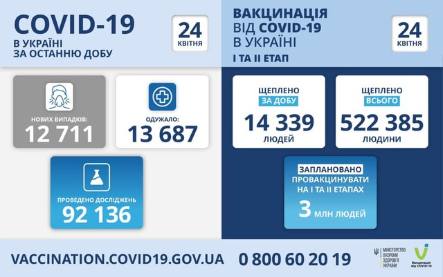 Коронавирус 24 апреля: 841 новый случай заболевания в Одесской области.
