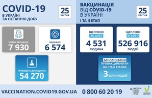 Коронавирус 25 апреля: в Одесской области за сутки выявили 481 новый случай коронавируса