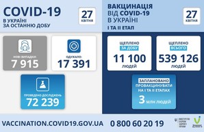 Коронавирус 27 апреля: в Одесской области заболели за сутки 580 человек