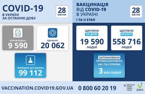 Коронавирус 28 апреля: в Одесской области заболели 522 человека