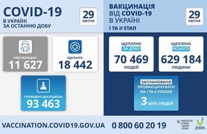 Коронавирус 29 апреля: в Одесской области заболели 518 человек