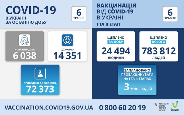 Коронавирус 6 мая: в Одесской области заболели 329 человек за сутки