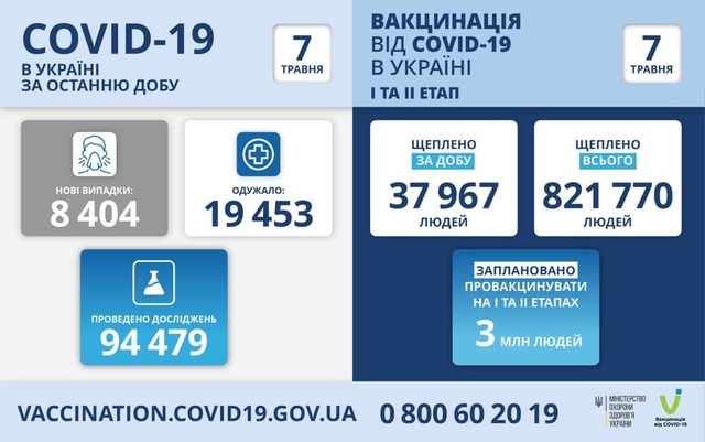 Коронавирус 7 мая: в Одесской области заболели 344 человека