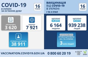 Коронавирус 16 мая: в Одесской области обнаружили 231 новый случай