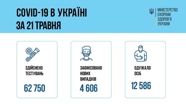Коронавирус 22 мая: в Одесской области за сутки заболели 174 человека