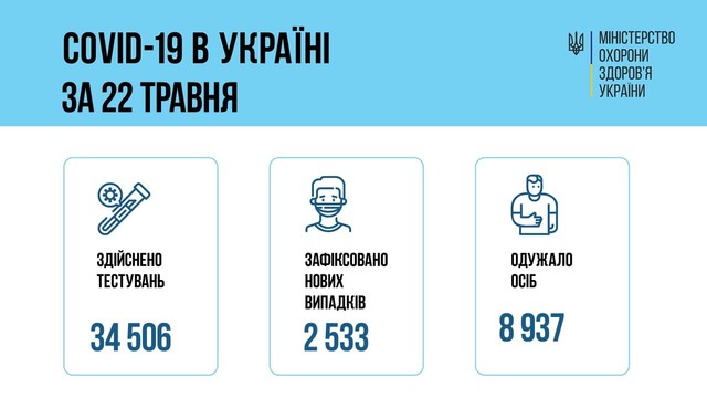 Коронавирус 23 мая: в Одесской области заболели 143 человека