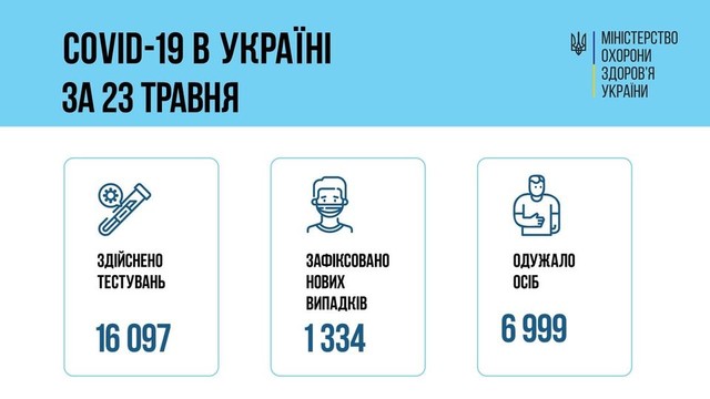 24 мая в Одесской области заболели коронавирусом 29 человек