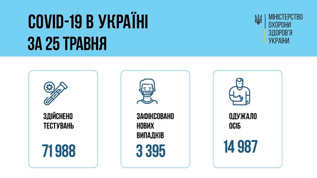 Коронавирус 26 мая: в Одесской области заболел 81 человек за сутки