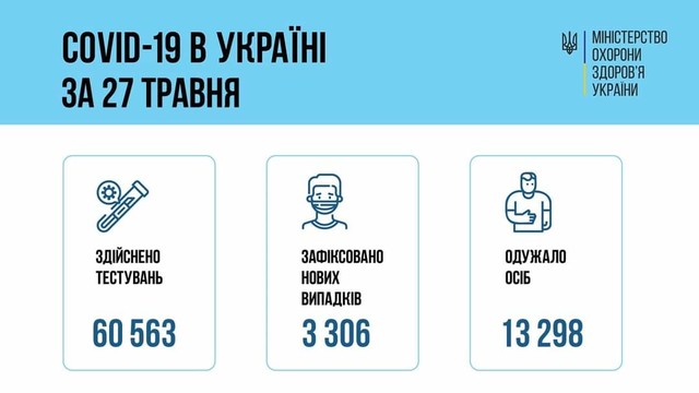 Коронавирус 28 мая: в Одесской области заболели 114 человек