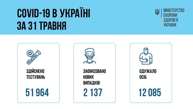 Коронавирус 1 июня: 66 заболевших в Одесской области