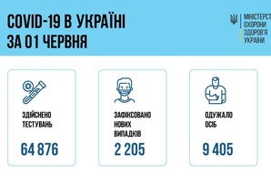 Коронавирус 2 июня: в Одесской области заболели 54 человека за сутки
