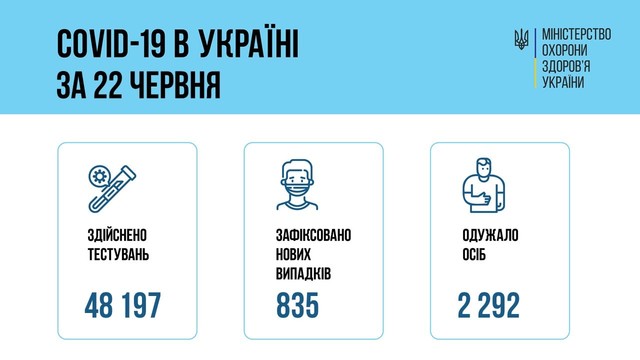 Коронавирус 23 июня: в Одесской области заболели 30 человек
