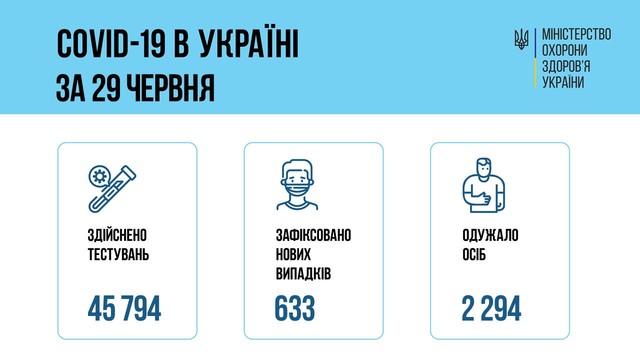 Коронавирус 30 июня: в Одесской области 27 новых случаев заболевания