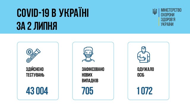 Коронавирус 3 июля: 38 человек заболели в Одесской области