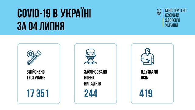 Коронавирус 5 июля: в Одесской области заболели 16 человек