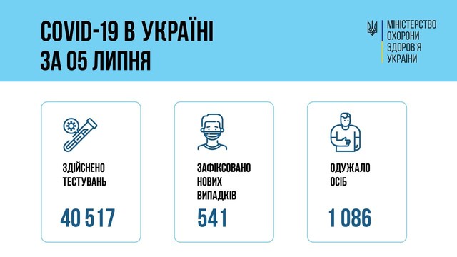 Коронавирус 6 июля: 52 человека заболели в Одесской области