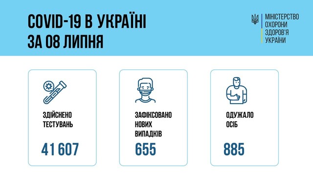 Коронавирус 9 июля: 62 человека заболели в Одесской области.