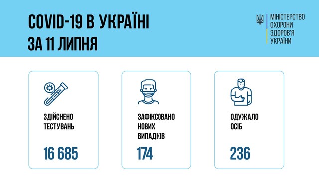 Коронавирус 12 июля: 10 человек заболели в Одесской области