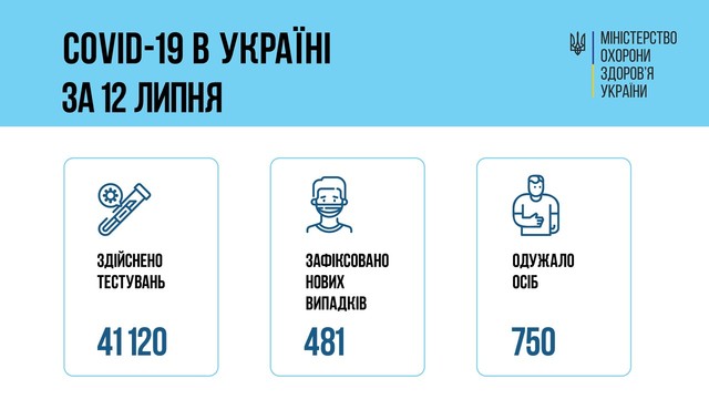 Коронавирус 13 июля: 49 человек заболели в Одесской области