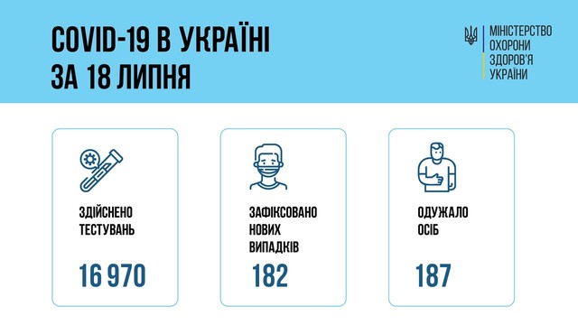 Коронавирус 19 июля: 18 человек заболели в Одесской области