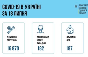 Коронавирус 19 июля: 18 человек заболели в Одесской области