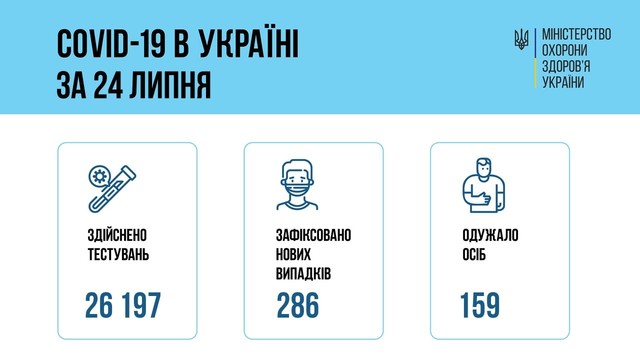 Коронавирус 25 июля: в Одесской области заболели 23 человека