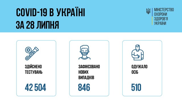 Коронавирус 29 июля: 56 заболевших за сутки в Одесской области
