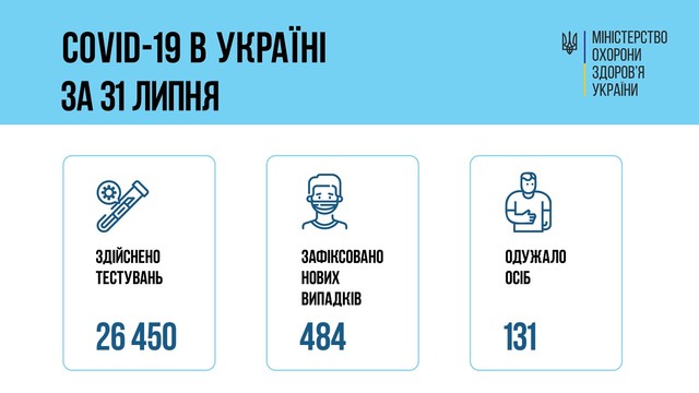 COVID-19 1 августа: в Одесской области заболели 55 человек