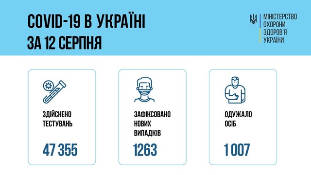 Коронавирус 13 августа: в Одесской области за сутки заболело почти сто человек