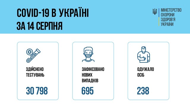 Коронавирус 15 августа: в Одесской области 59 новых случаев заболевания