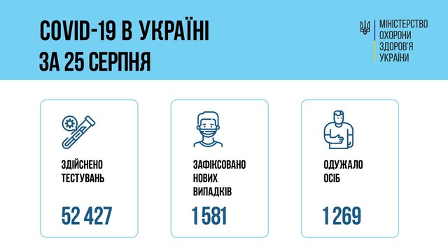 Коронавирус 26 августа: 119 новых случаев в Одесской области