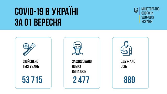 Коронавирус 2 сентября: 139 заболевших в Одесской области за сутки