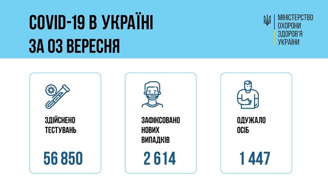 Коронавирус 4 сентября: более 200 человек заболели в Одесской области за сутки