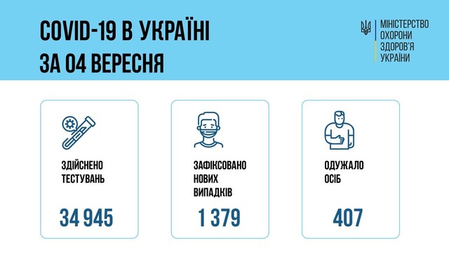 Коронавирус 5 сентября: в Одесской области заболели 90 человек за сутки